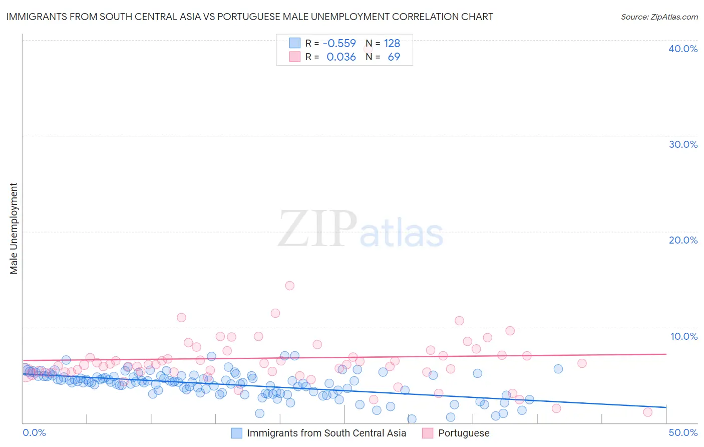 Immigrants from South Central Asia vs Portuguese Male Unemployment