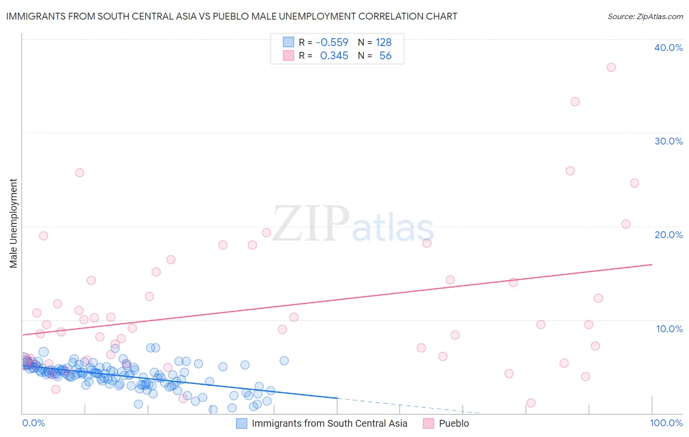 Immigrants from South Central Asia vs Pueblo Male Unemployment