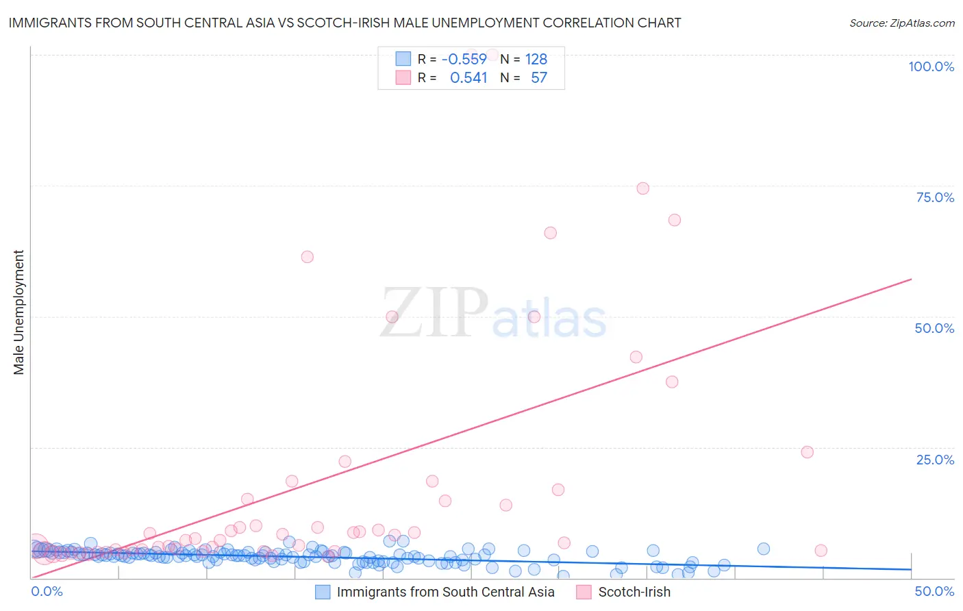 Immigrants from South Central Asia vs Scotch-Irish Male Unemployment