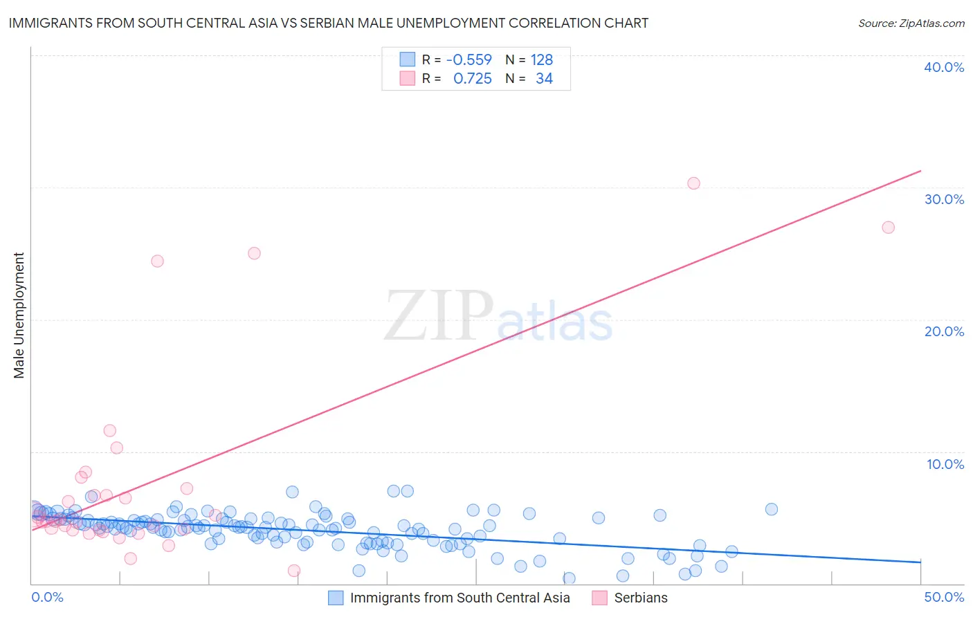 Immigrants from South Central Asia vs Serbian Male Unemployment