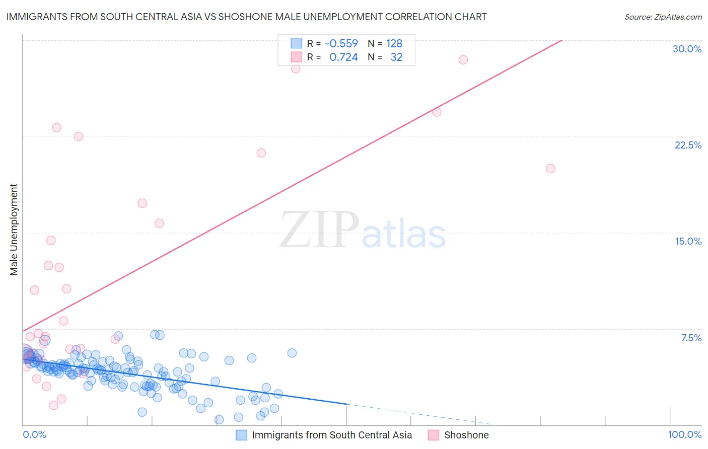 Immigrants from South Central Asia vs Shoshone Male Unemployment