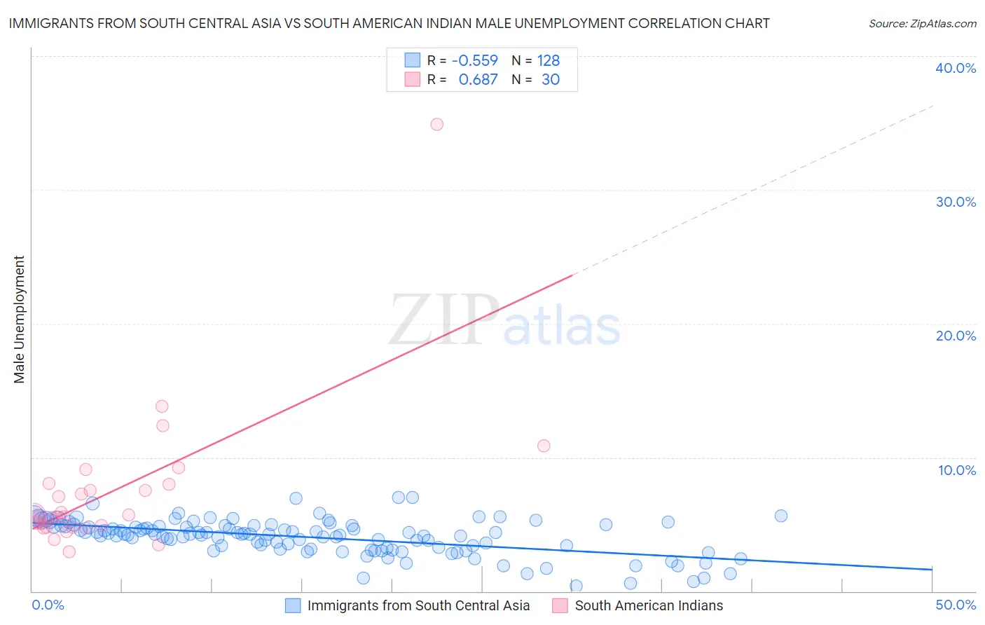 Immigrants from South Central Asia vs South American Indian Male Unemployment