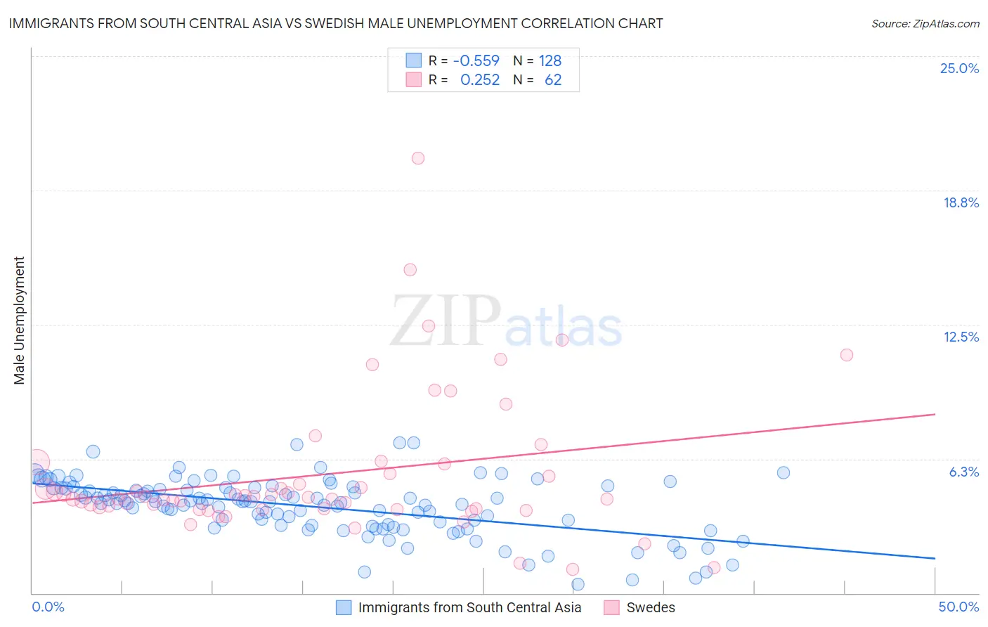 Immigrants from South Central Asia vs Swedish Male Unemployment