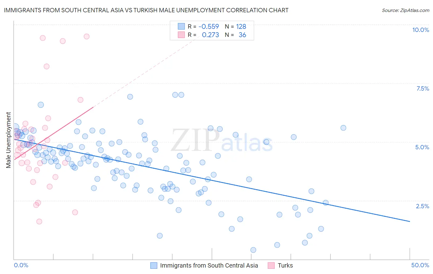 Immigrants from South Central Asia vs Turkish Male Unemployment