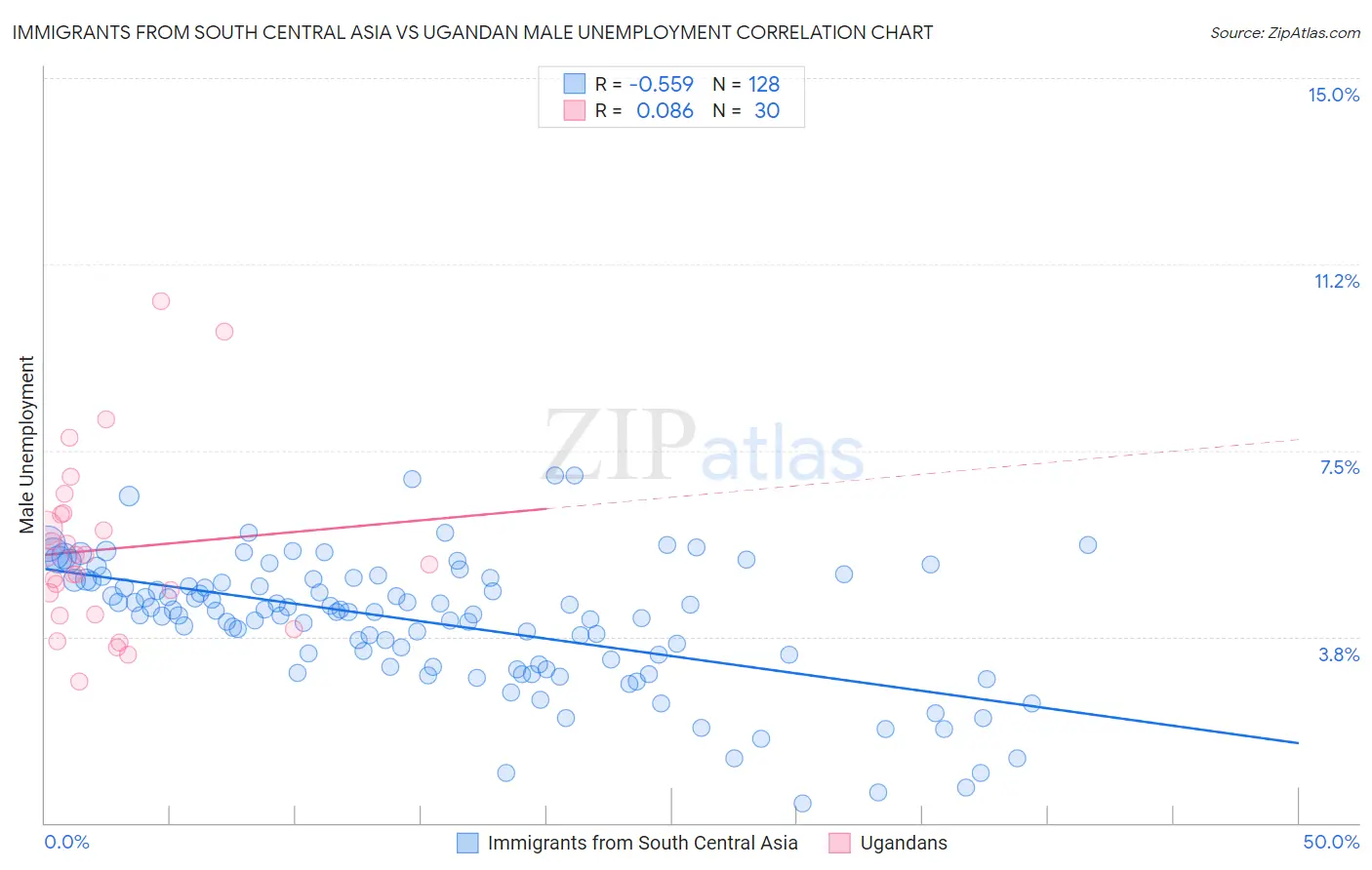 Immigrants from South Central Asia vs Ugandan Male Unemployment