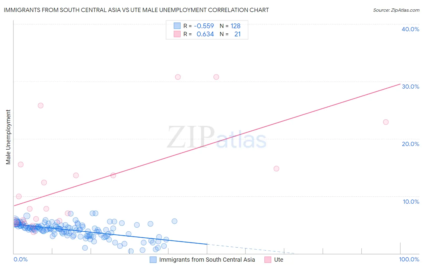 Immigrants from South Central Asia vs Ute Male Unemployment