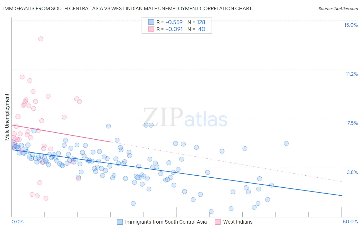 Immigrants from South Central Asia vs West Indian Male Unemployment
