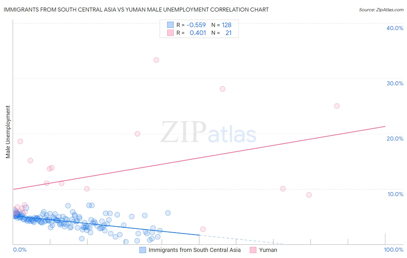 Immigrants from South Central Asia vs Yuman Male Unemployment