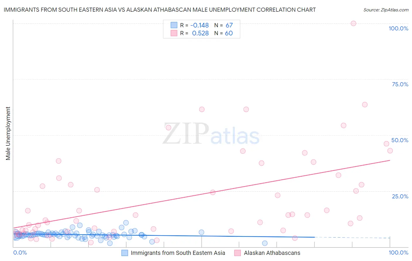 Immigrants from South Eastern Asia vs Alaskan Athabascan Male Unemployment