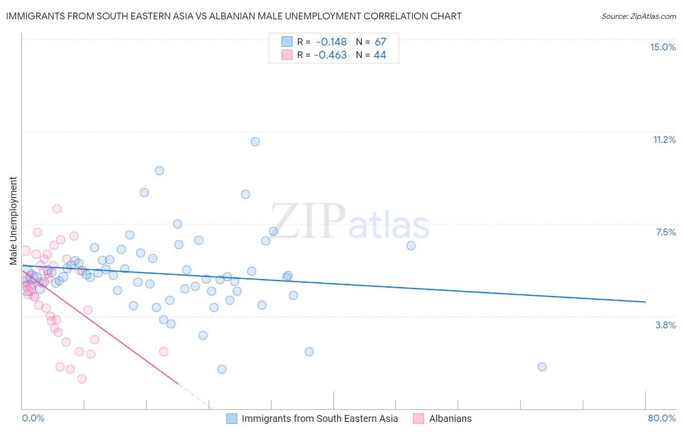 Immigrants from South Eastern Asia vs Albanian Male Unemployment