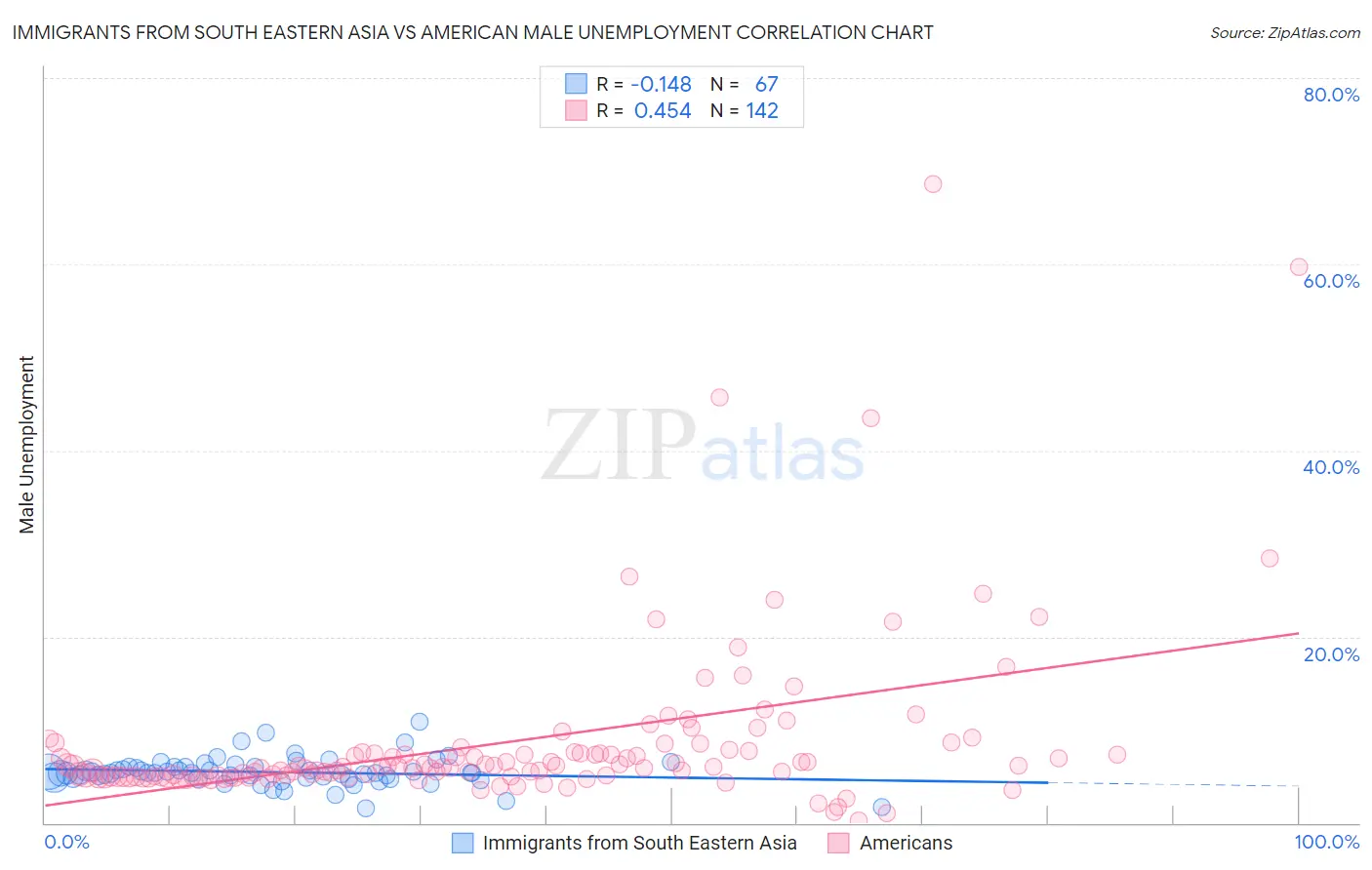 Immigrants from South Eastern Asia vs American Male Unemployment