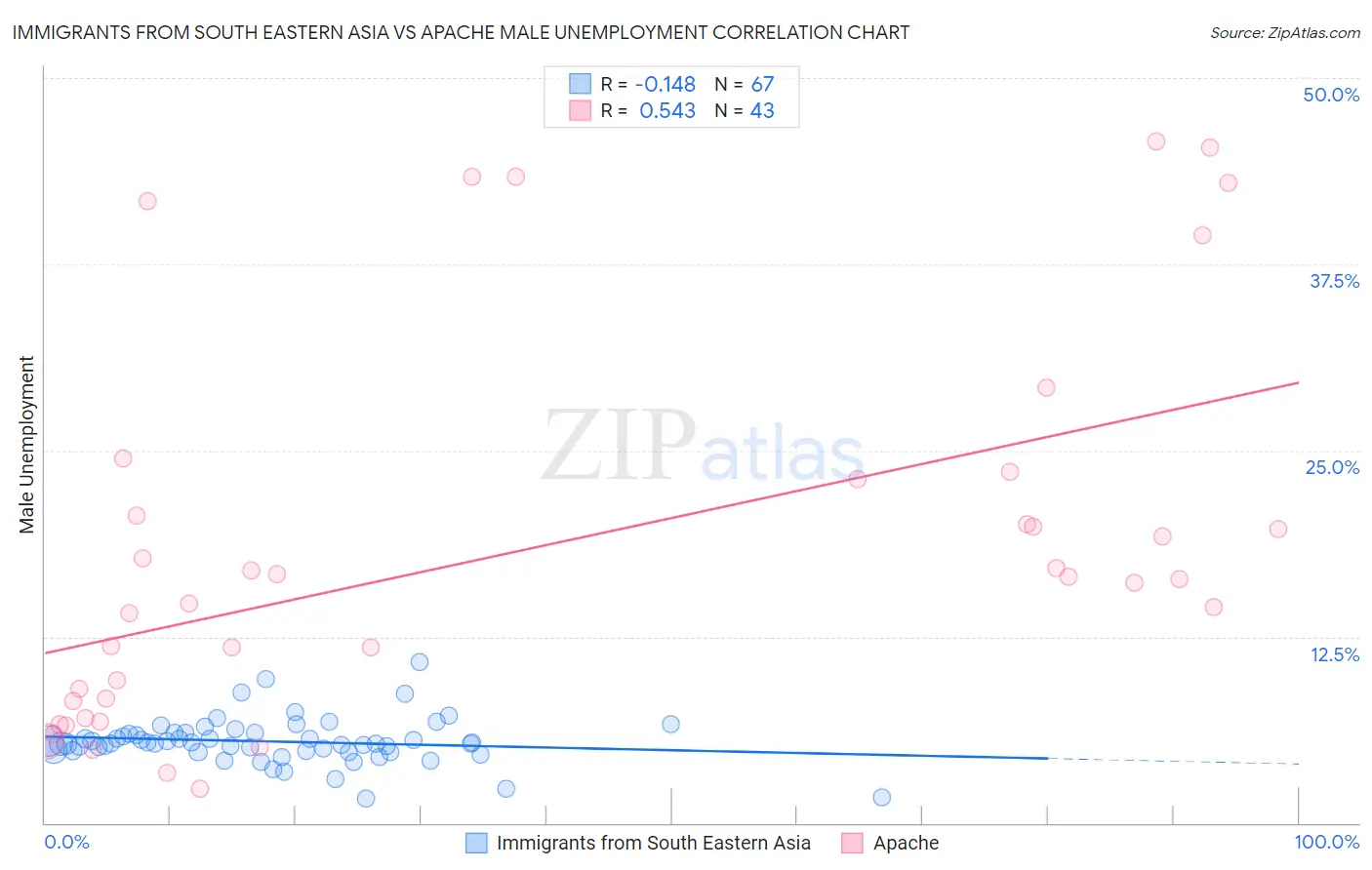 Immigrants from South Eastern Asia vs Apache Male Unemployment