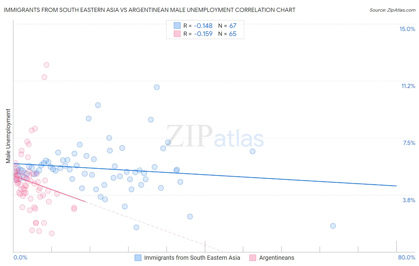 Immigrants from South Eastern Asia vs Argentinean Male Unemployment