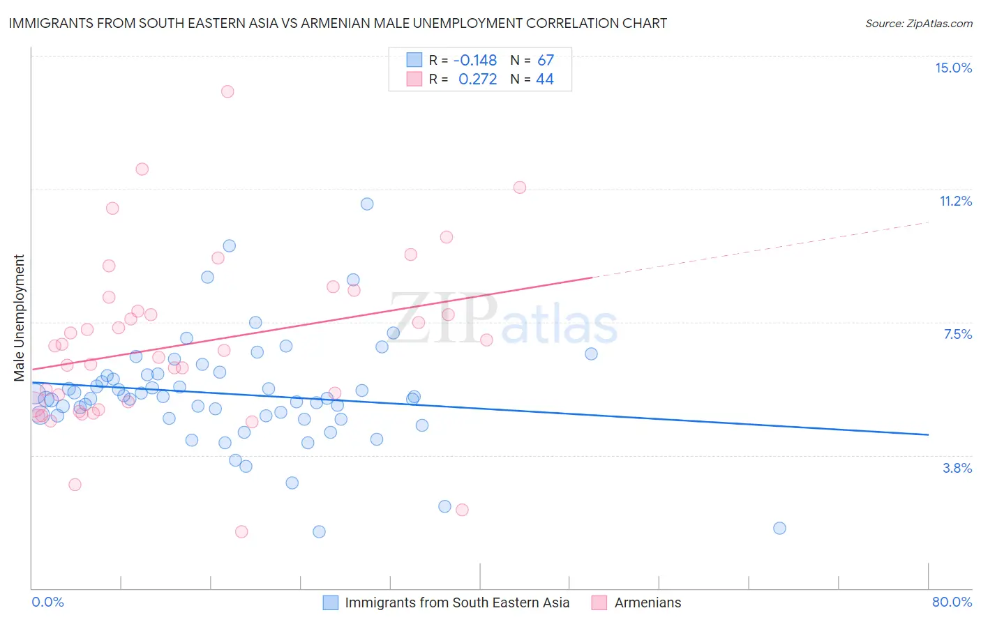 Immigrants from South Eastern Asia vs Armenian Male Unemployment