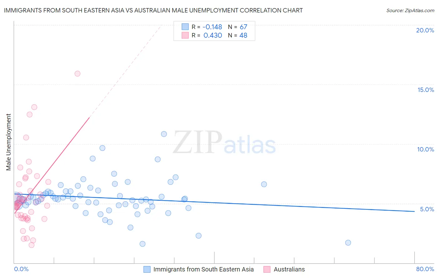 Immigrants from South Eastern Asia vs Australian Male Unemployment