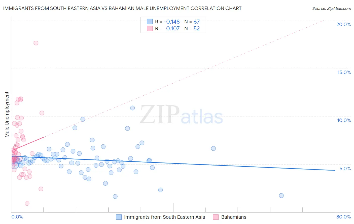 Immigrants from South Eastern Asia vs Bahamian Male Unemployment