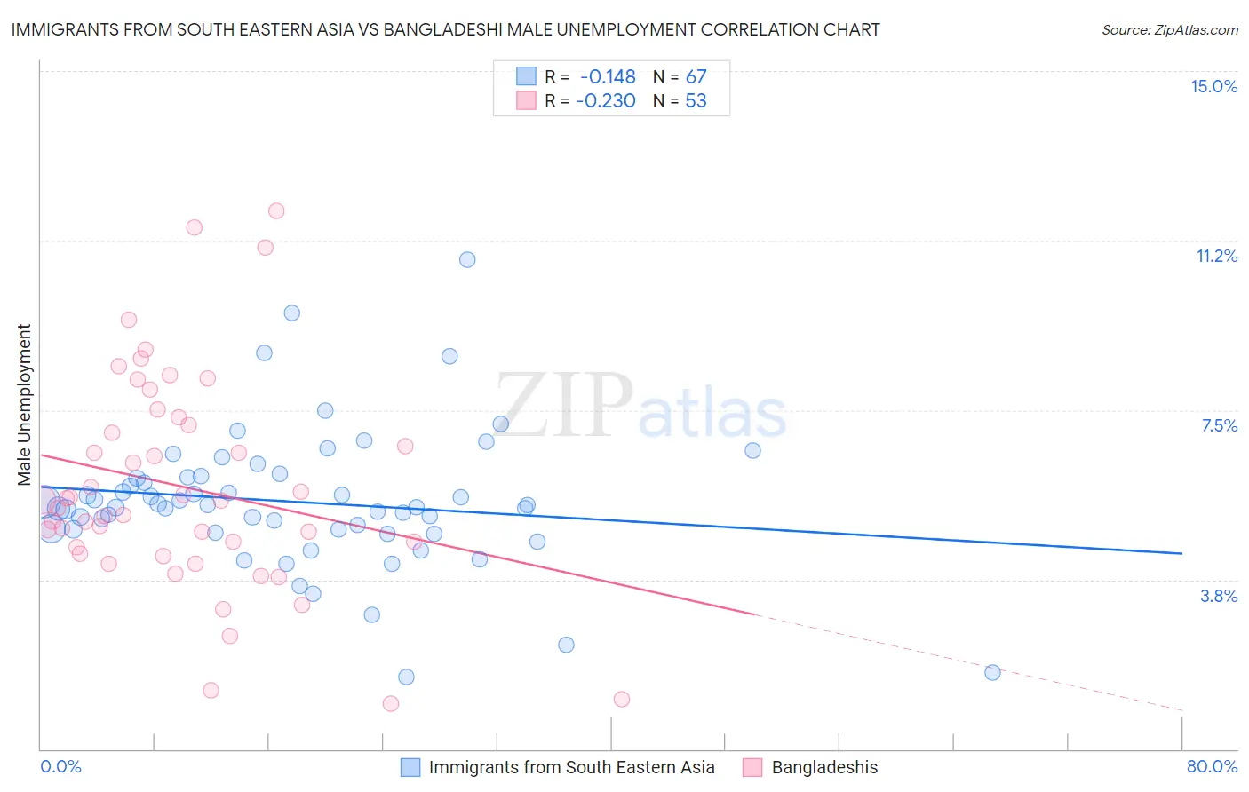 Immigrants from South Eastern Asia vs Bangladeshi Male Unemployment