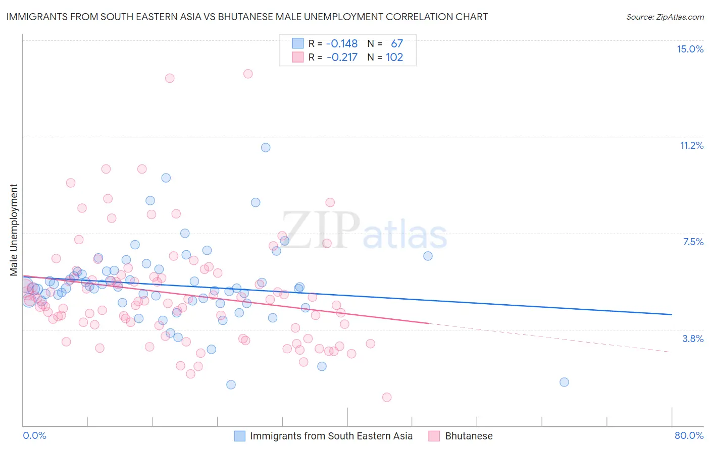 Immigrants from South Eastern Asia vs Bhutanese Male Unemployment