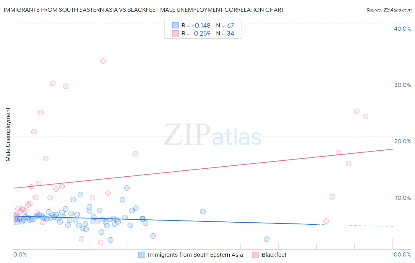 Immigrants from South Eastern Asia vs Blackfeet Male Unemployment