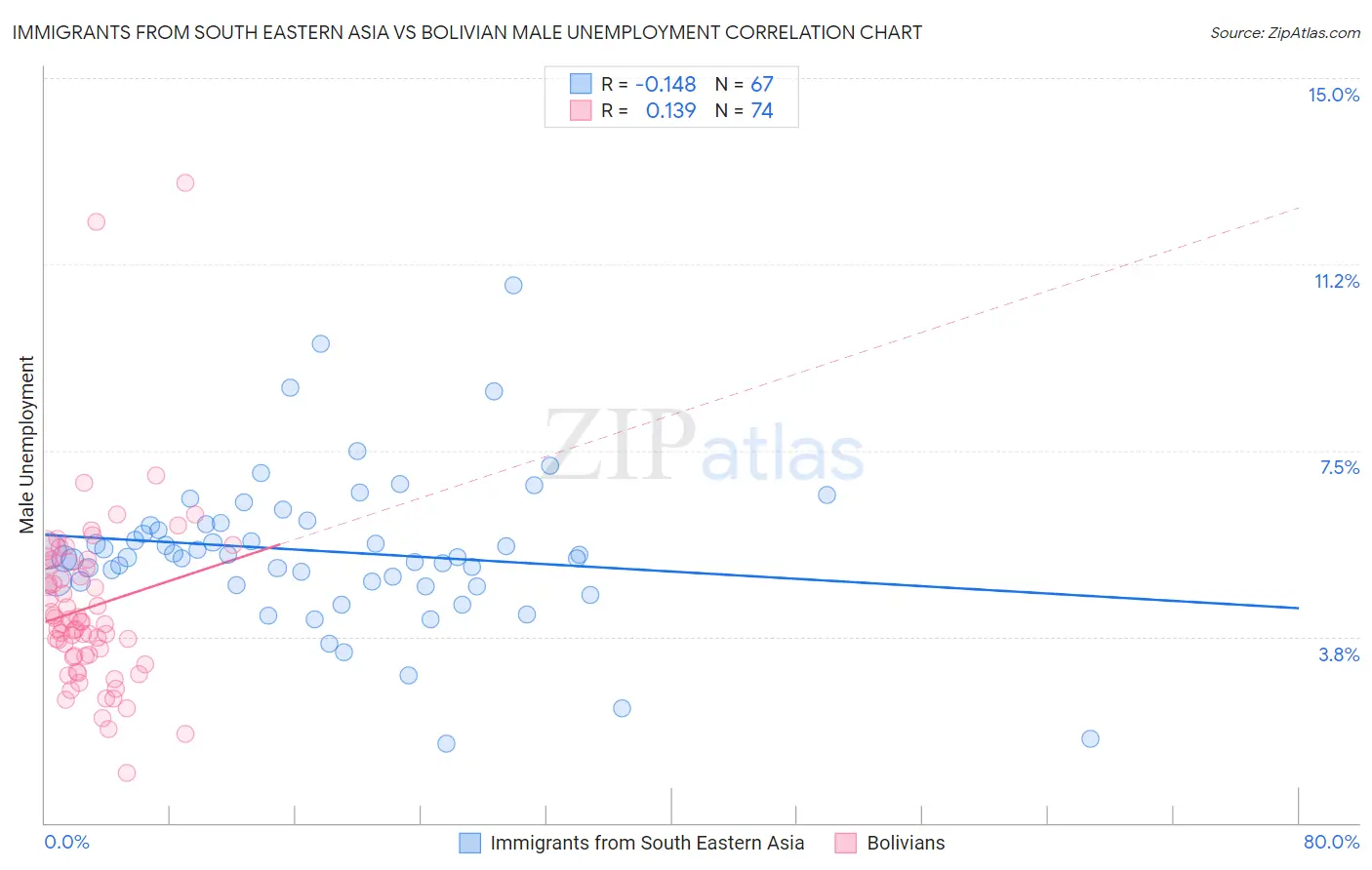 Immigrants from South Eastern Asia vs Bolivian Male Unemployment