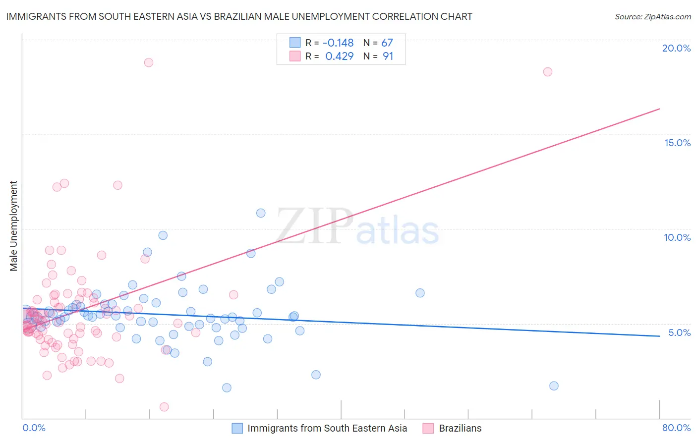 Immigrants from South Eastern Asia vs Brazilian Male Unemployment
