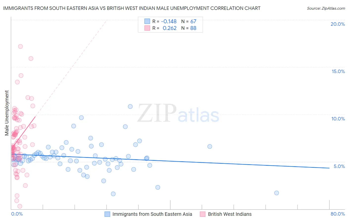 Immigrants from South Eastern Asia vs British West Indian Male Unemployment