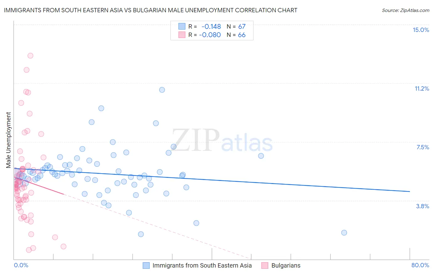 Immigrants from South Eastern Asia vs Bulgarian Male Unemployment