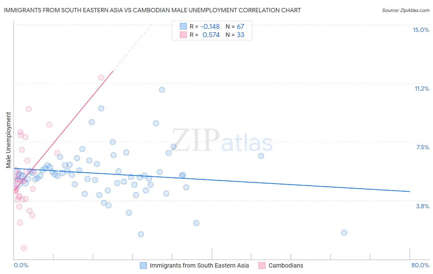 Immigrants from South Eastern Asia vs Cambodian Male Unemployment