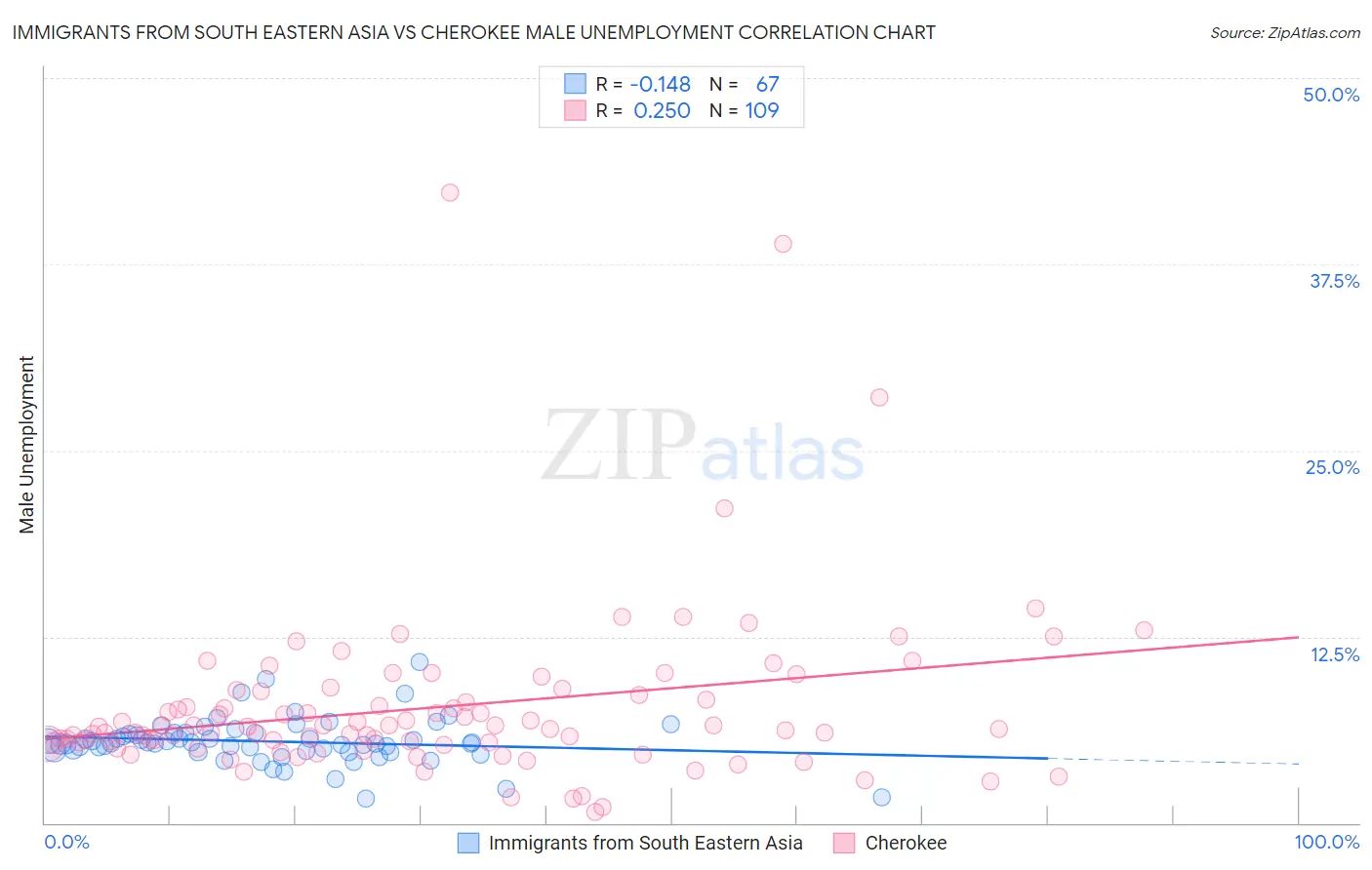 Immigrants from South Eastern Asia vs Cherokee Male Unemployment