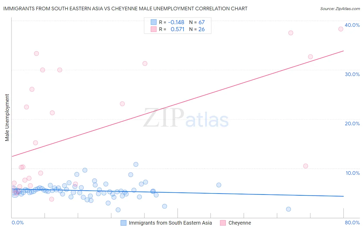 Immigrants from South Eastern Asia vs Cheyenne Male Unemployment