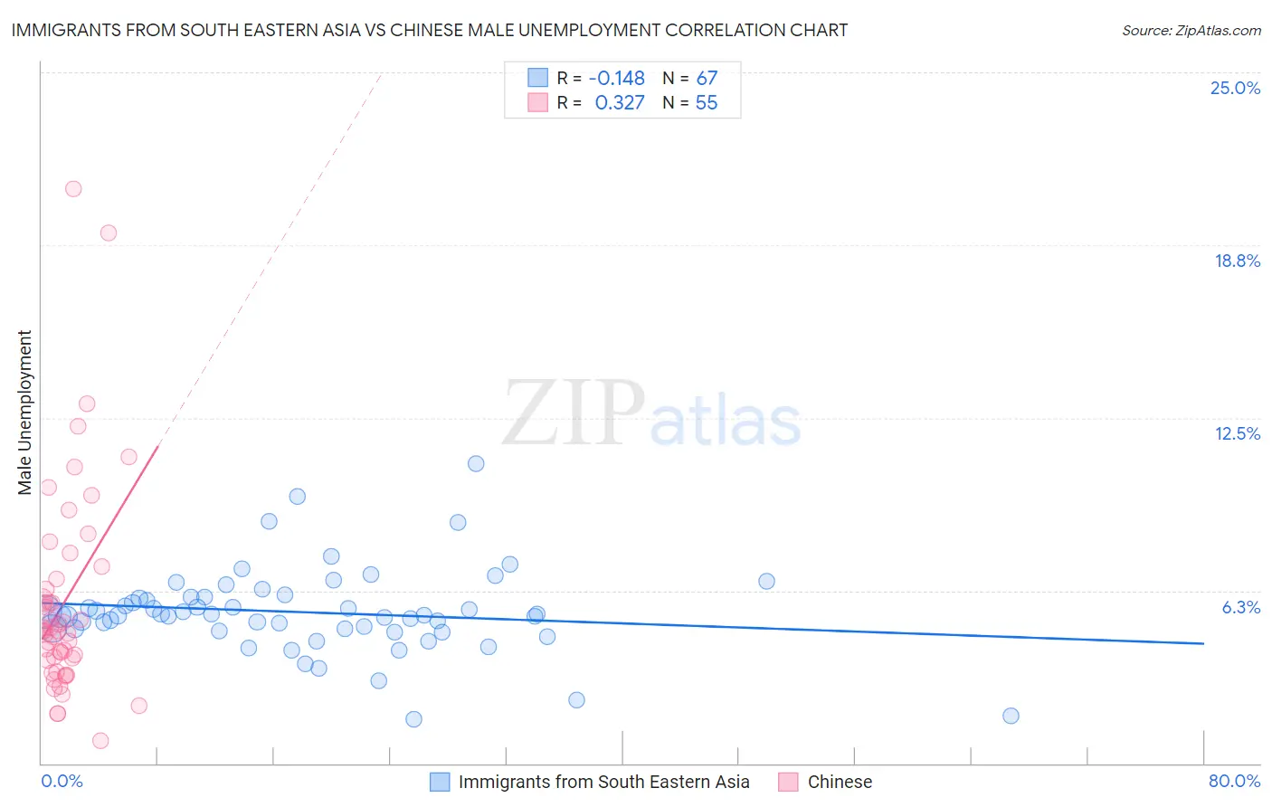 Immigrants from South Eastern Asia vs Chinese Male Unemployment