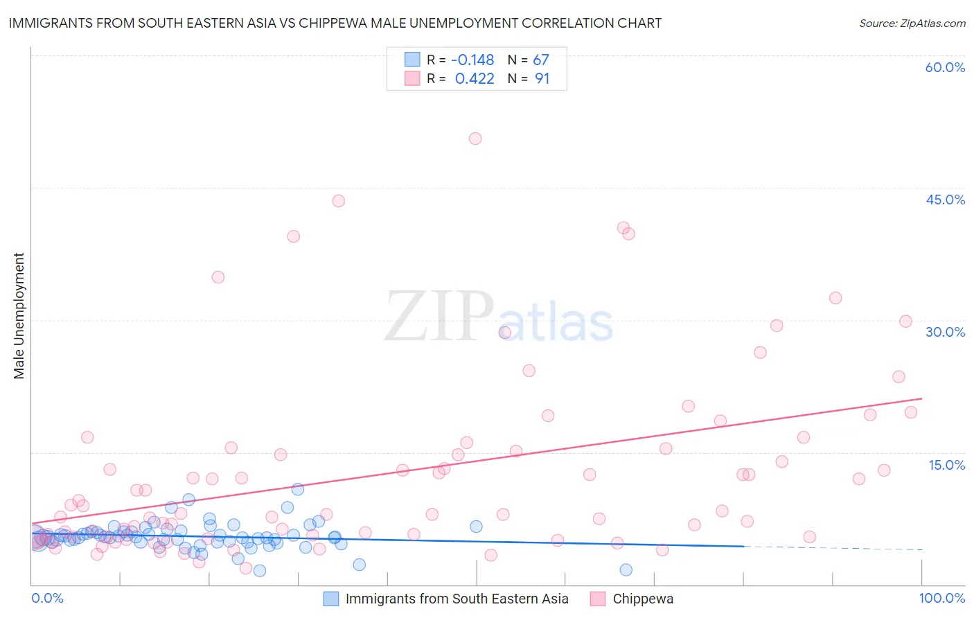 Immigrants from South Eastern Asia vs Chippewa Male Unemployment