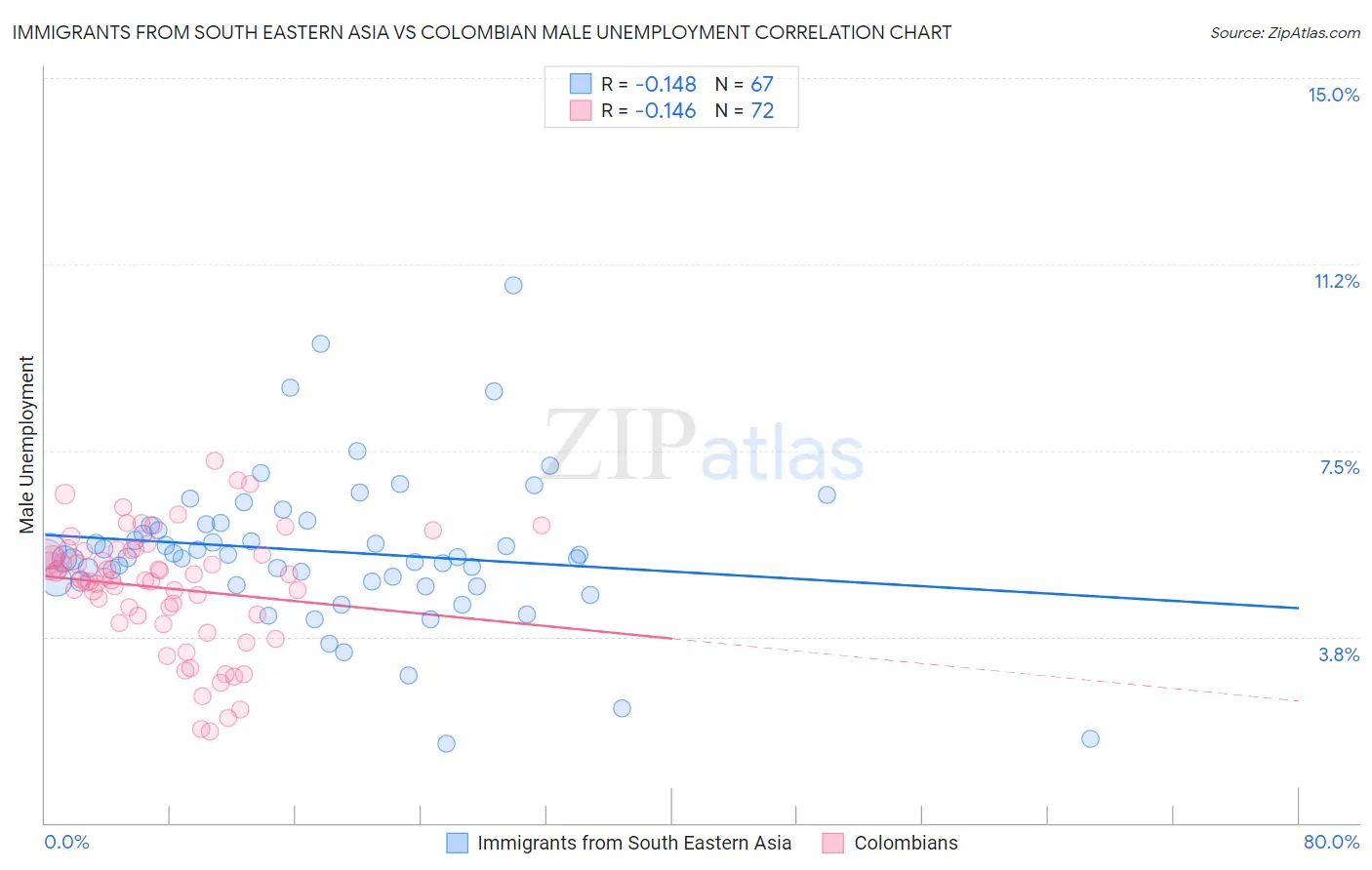 Immigrants from South Eastern Asia vs Colombian Male Unemployment