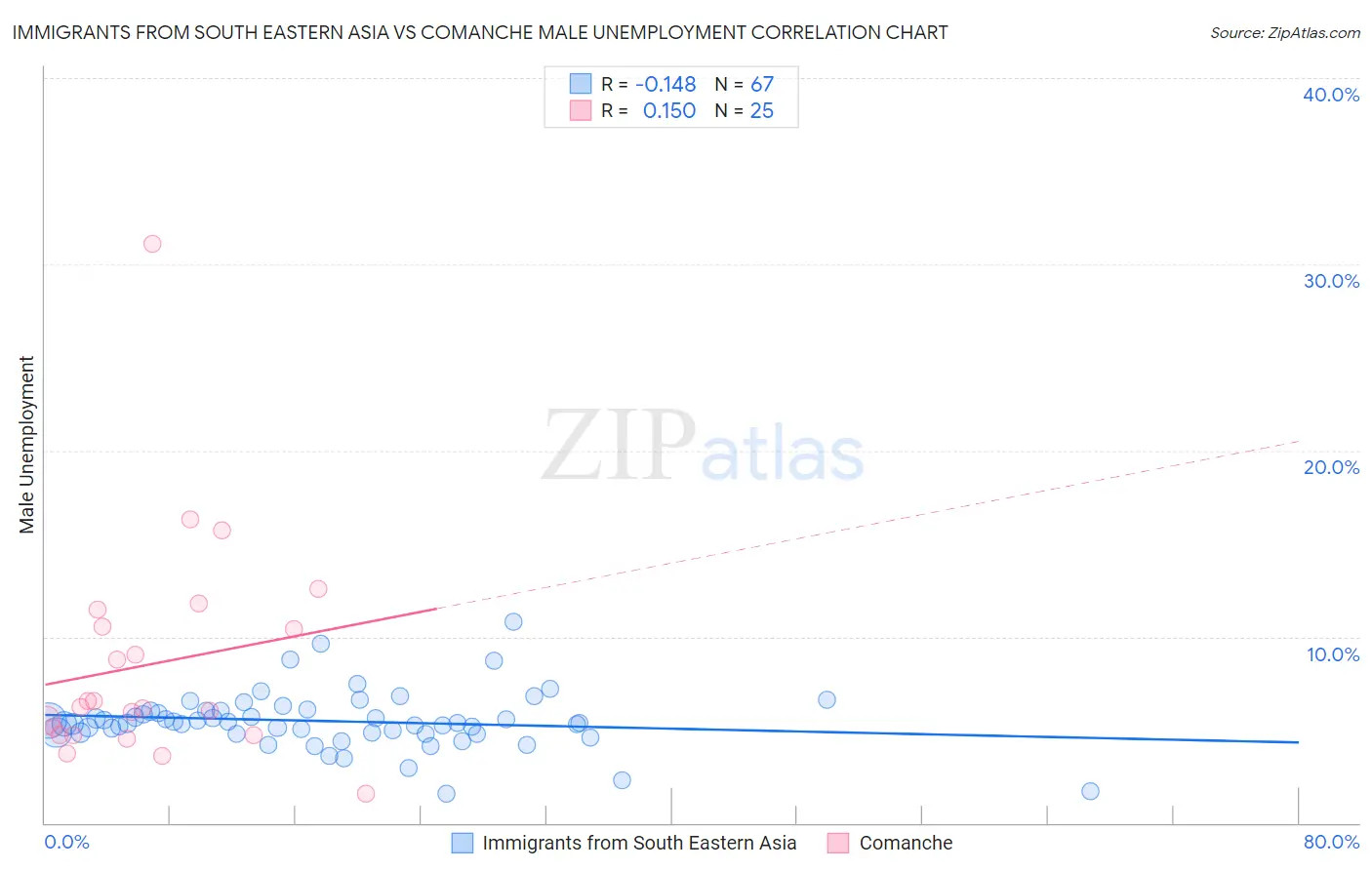Immigrants from South Eastern Asia vs Comanche Male Unemployment