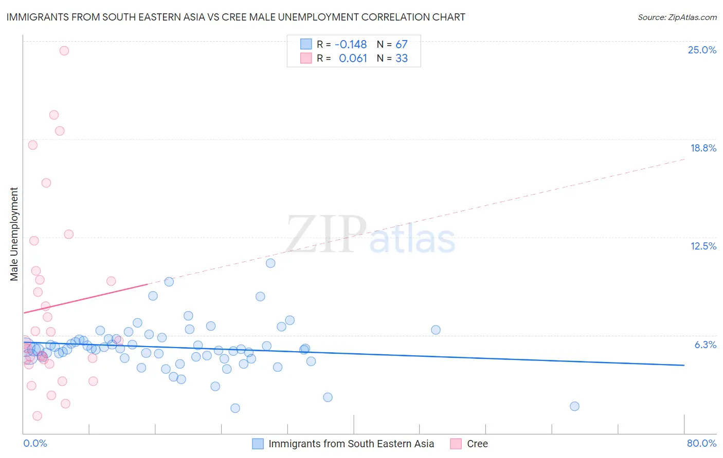 Immigrants from South Eastern Asia vs Cree Male Unemployment