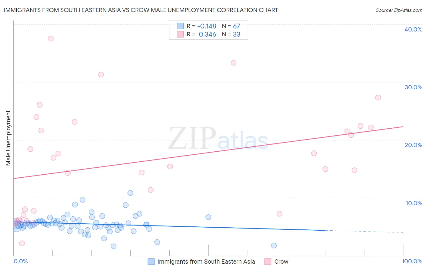 Immigrants from South Eastern Asia vs Crow Male Unemployment