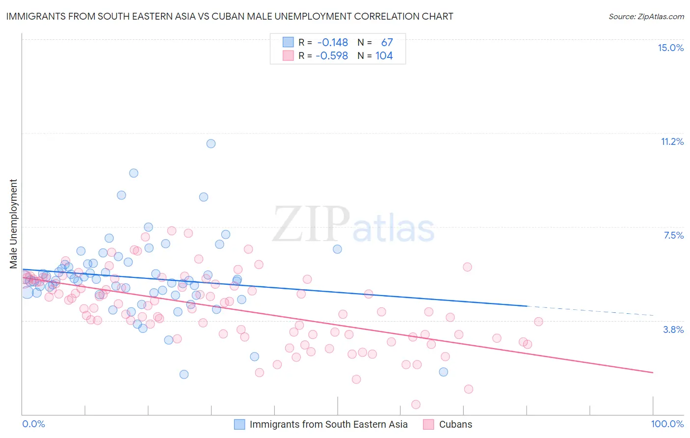 Immigrants from South Eastern Asia vs Cuban Male Unemployment