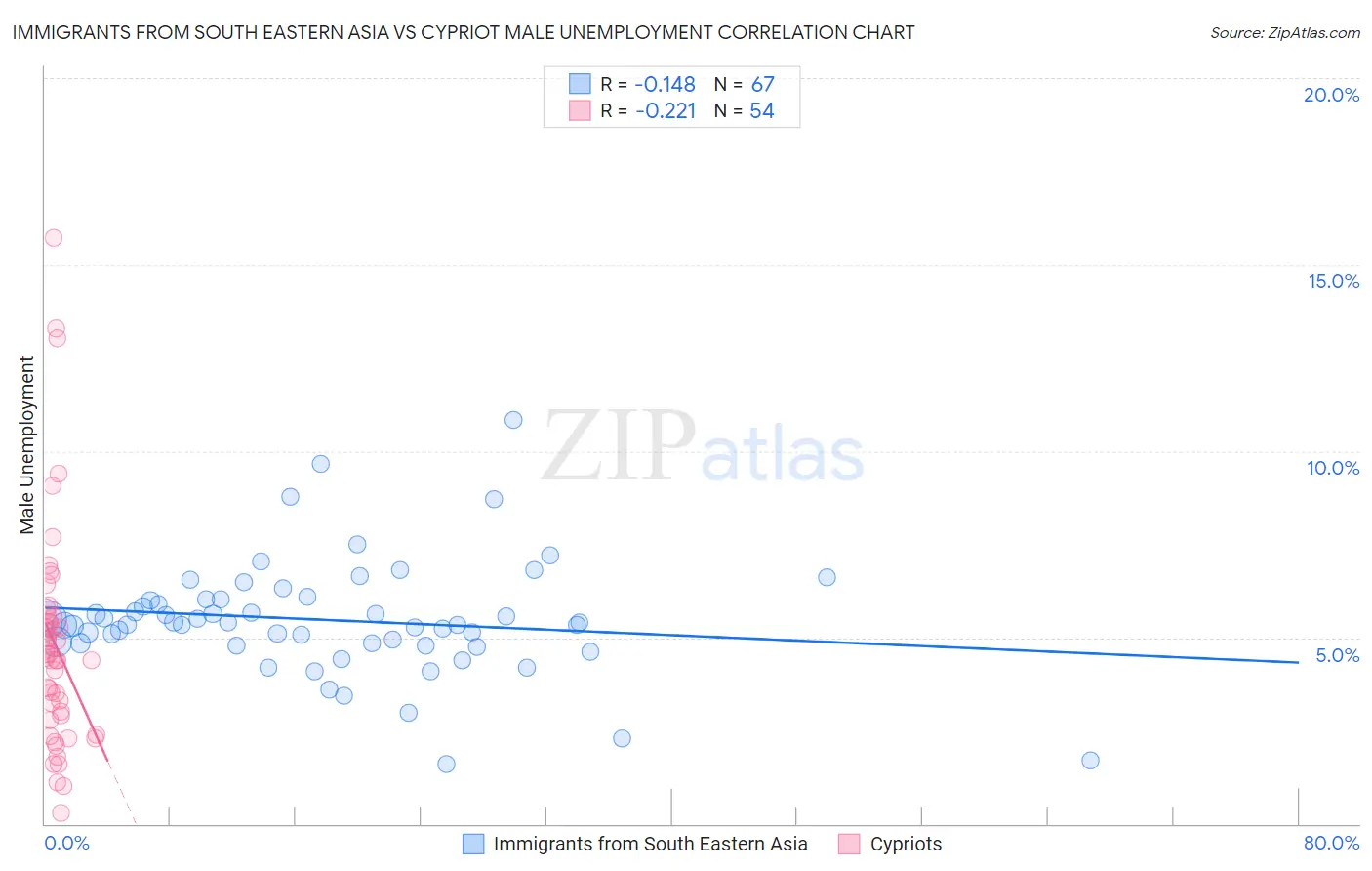 Immigrants from South Eastern Asia vs Cypriot Male Unemployment