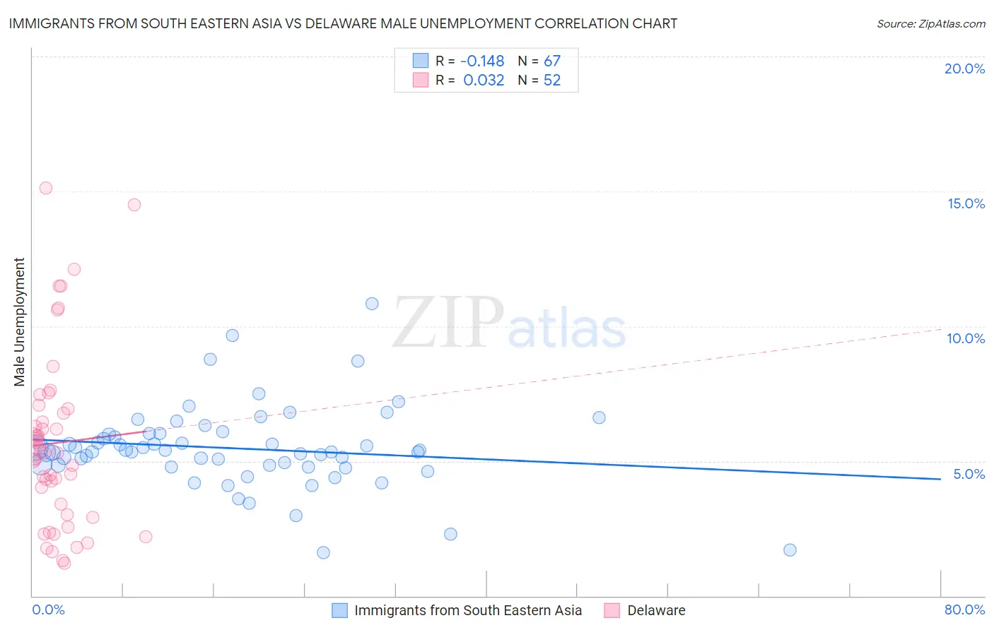 Immigrants from South Eastern Asia vs Delaware Male Unemployment