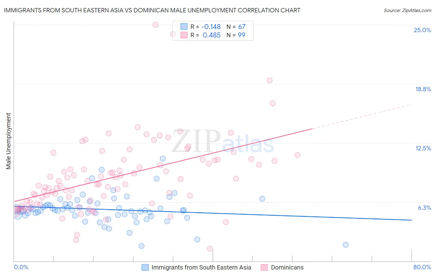 Immigrants from South Eastern Asia vs Dominican Male Unemployment