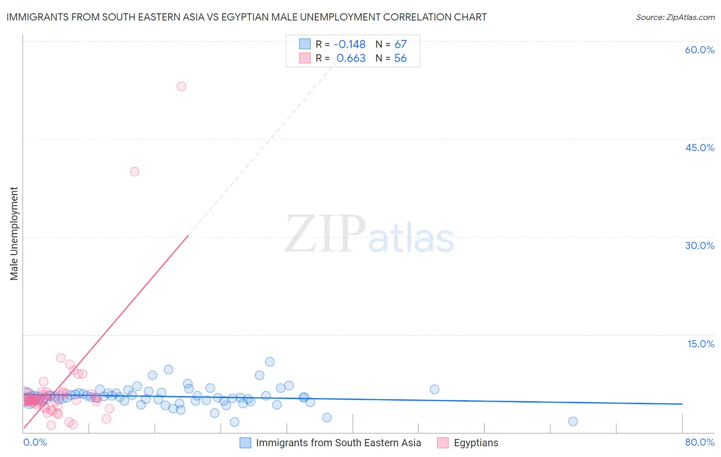 Immigrants from South Eastern Asia vs Egyptian Male Unemployment