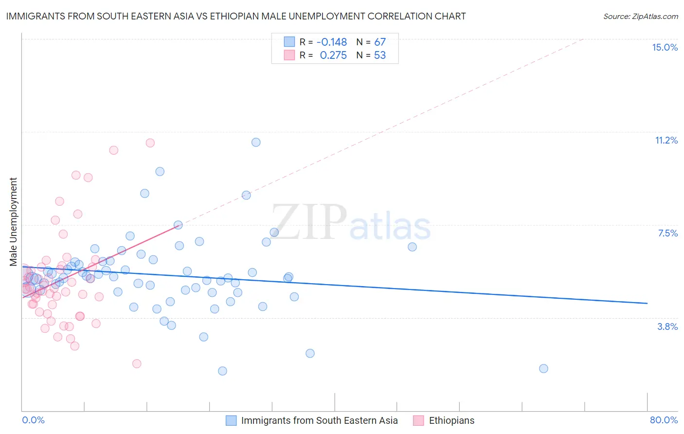 Immigrants from South Eastern Asia vs Ethiopian Male Unemployment