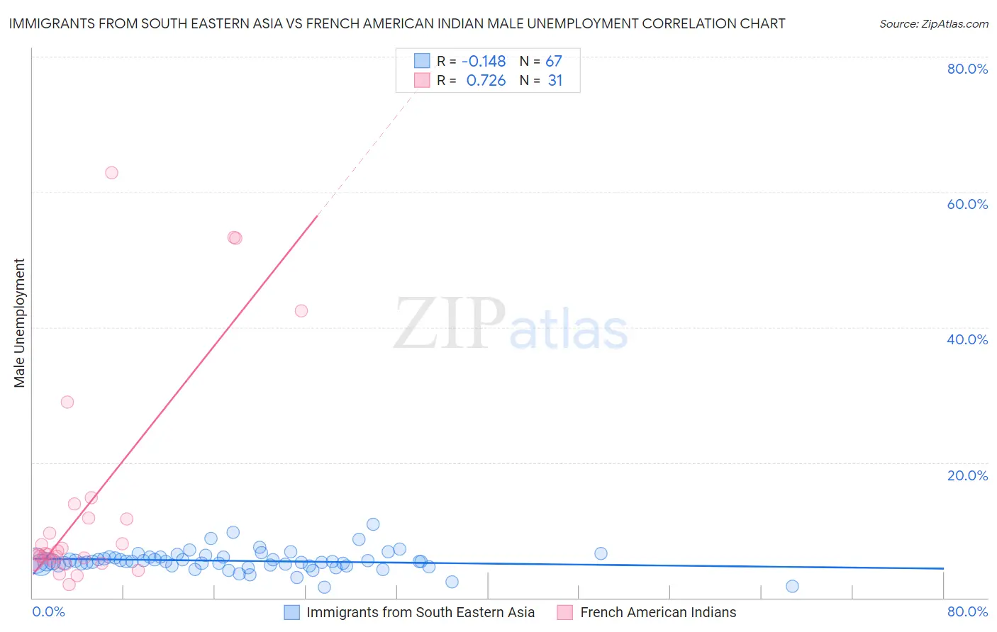 Immigrants from South Eastern Asia vs French American Indian Male Unemployment