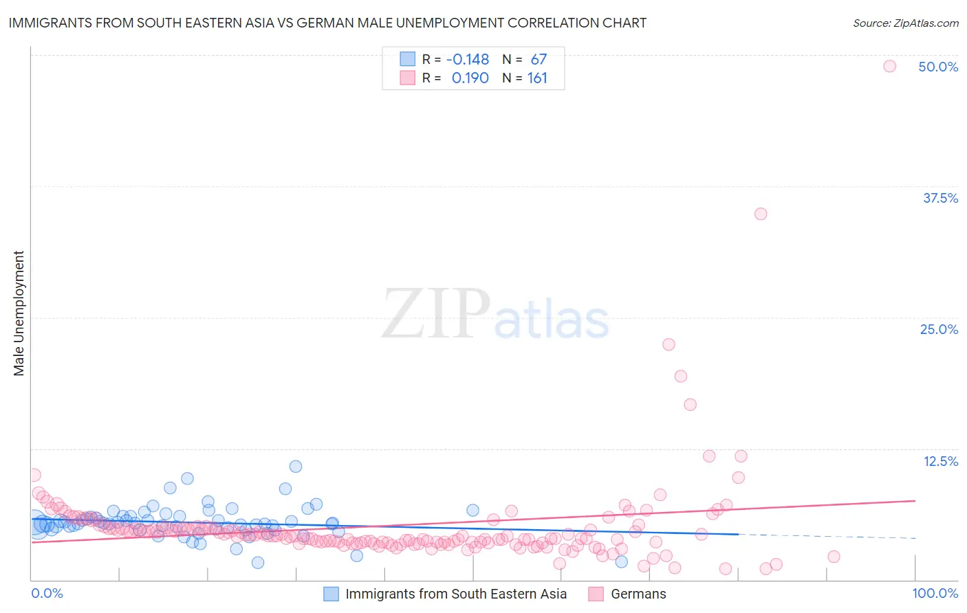 Immigrants from South Eastern Asia vs German Male Unemployment