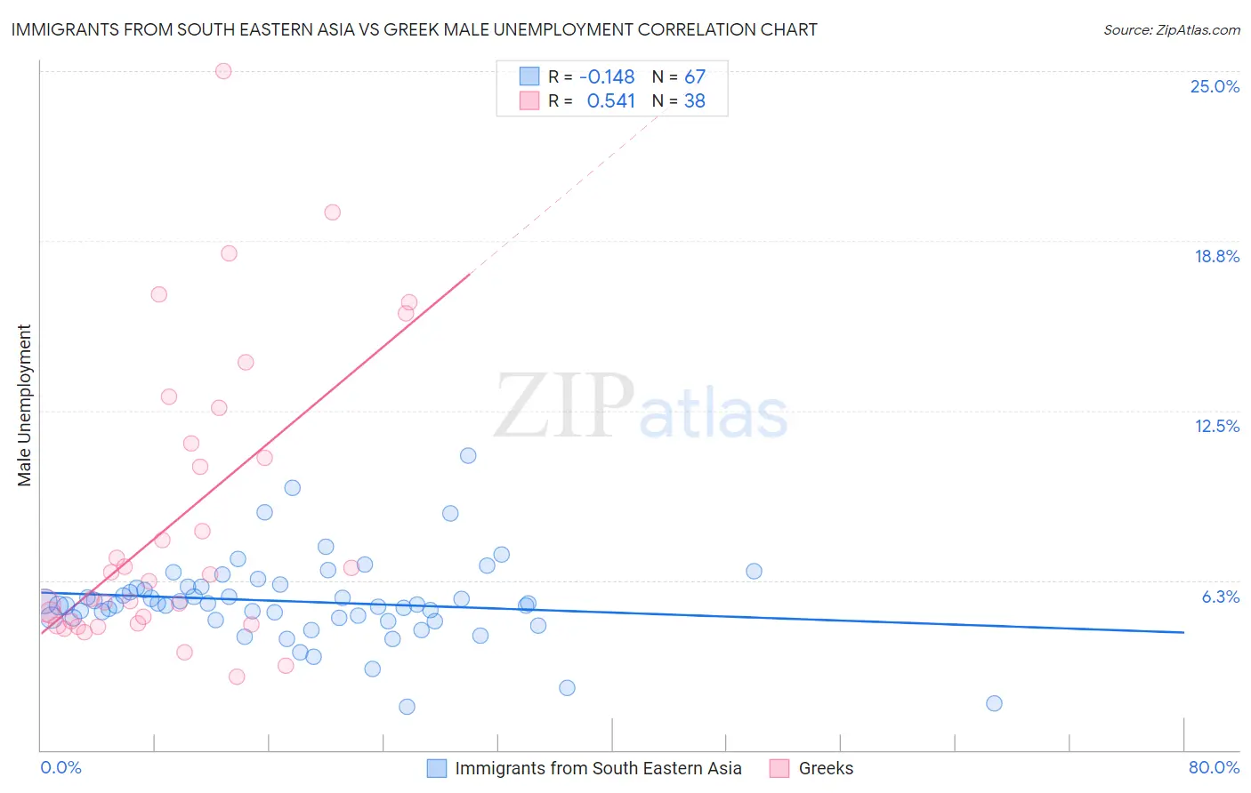 Immigrants from South Eastern Asia vs Greek Male Unemployment