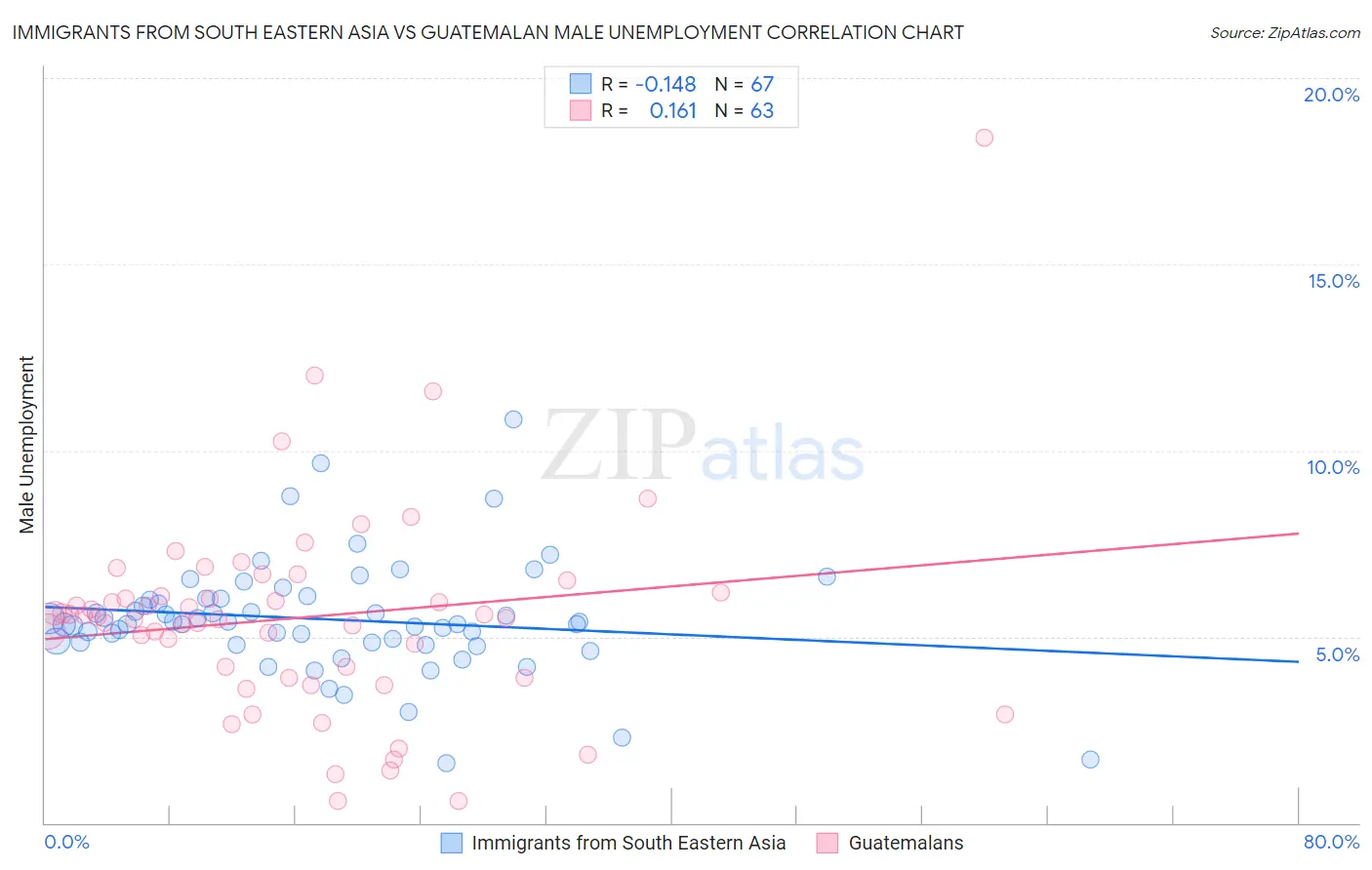 Immigrants from South Eastern Asia vs Guatemalan Male Unemployment