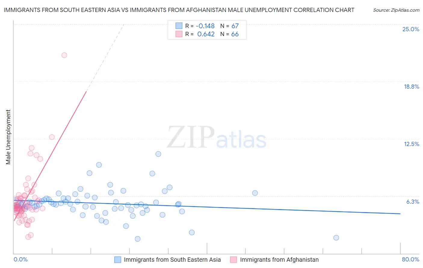 Immigrants from South Eastern Asia vs Immigrants from Afghanistan Male Unemployment