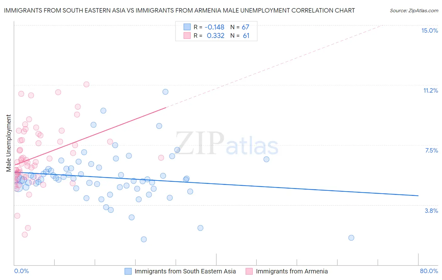 Immigrants from South Eastern Asia vs Immigrants from Armenia Male Unemployment