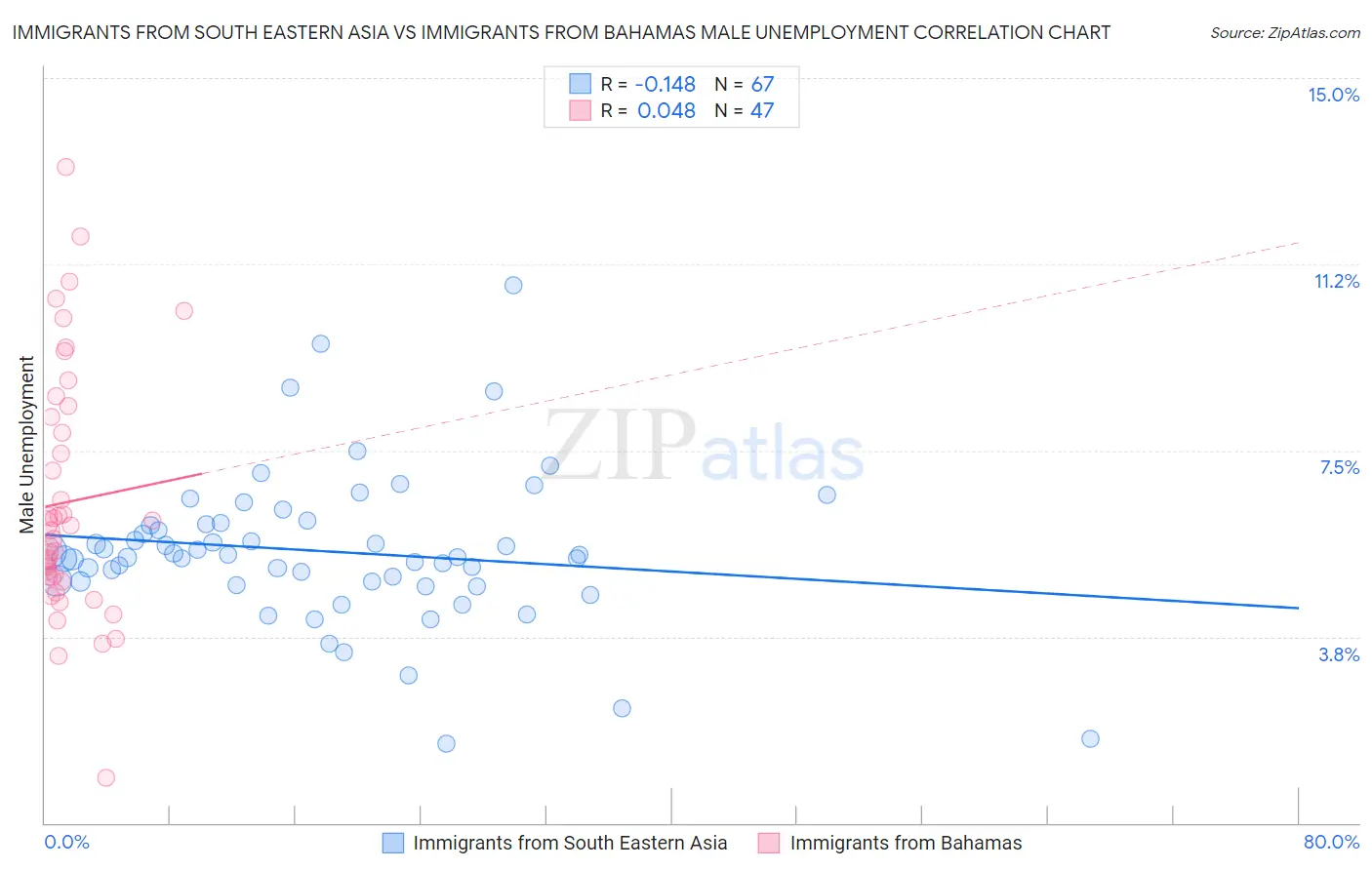 Immigrants from South Eastern Asia vs Immigrants from Bahamas Male Unemployment