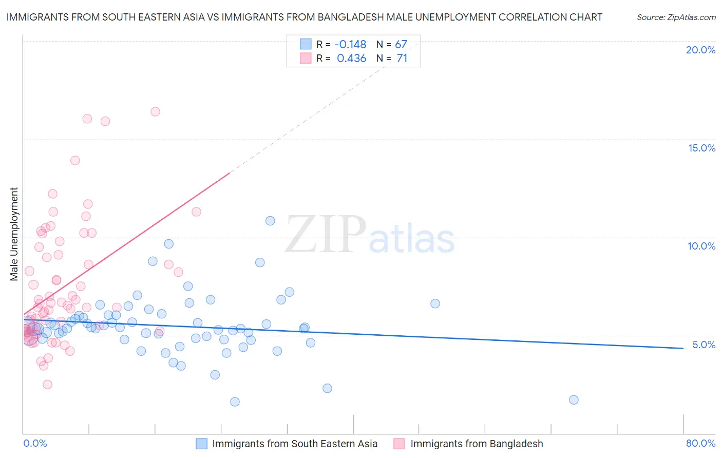 Immigrants from South Eastern Asia vs Immigrants from Bangladesh Male Unemployment